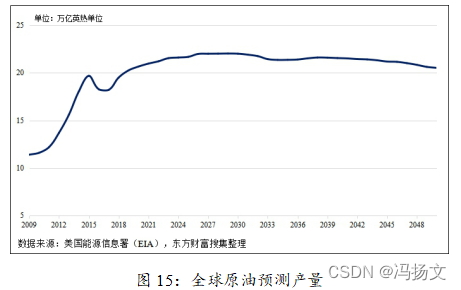 Figure 15: Global Crude Oil Forecast Production