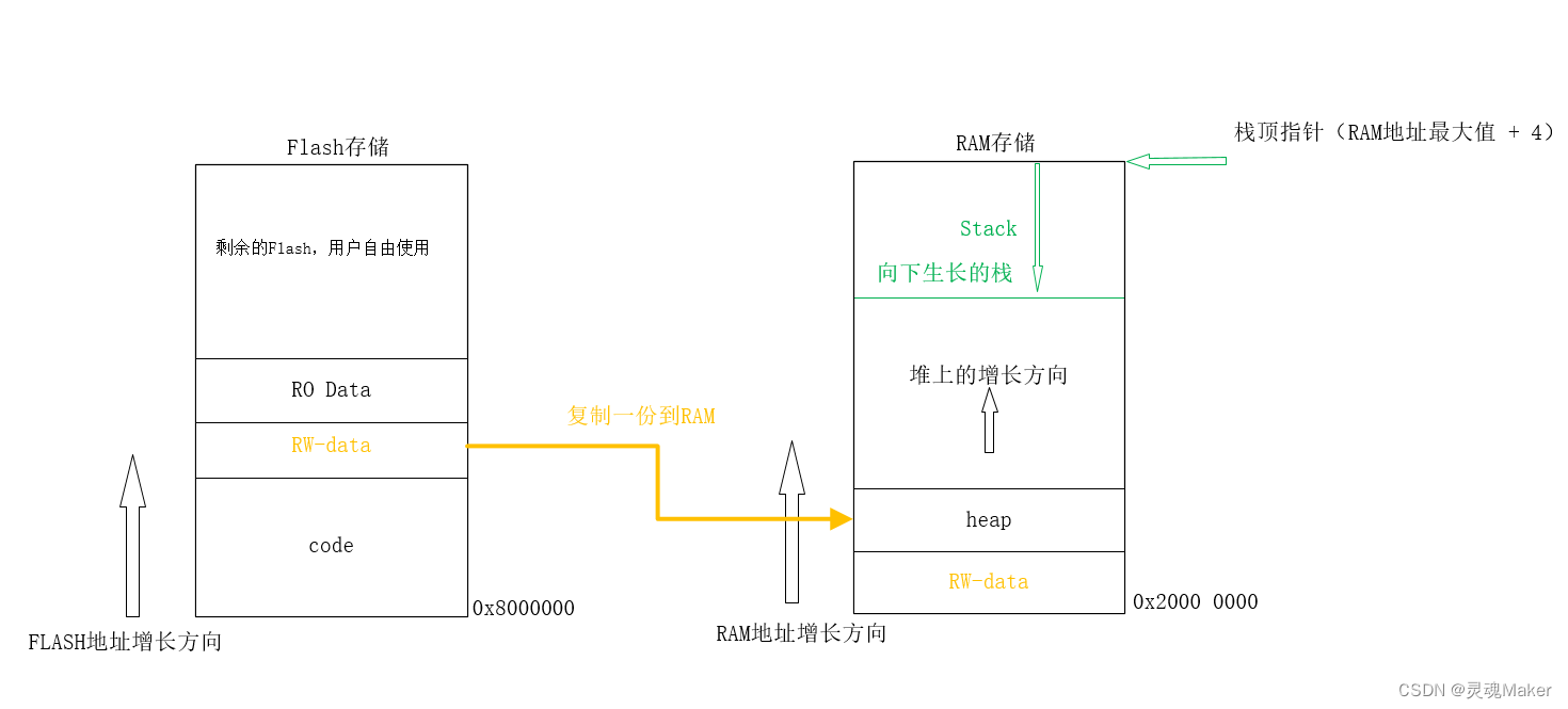 MCU（Cortex - M3/M4）启动加载过程和内存分配原理 笔记