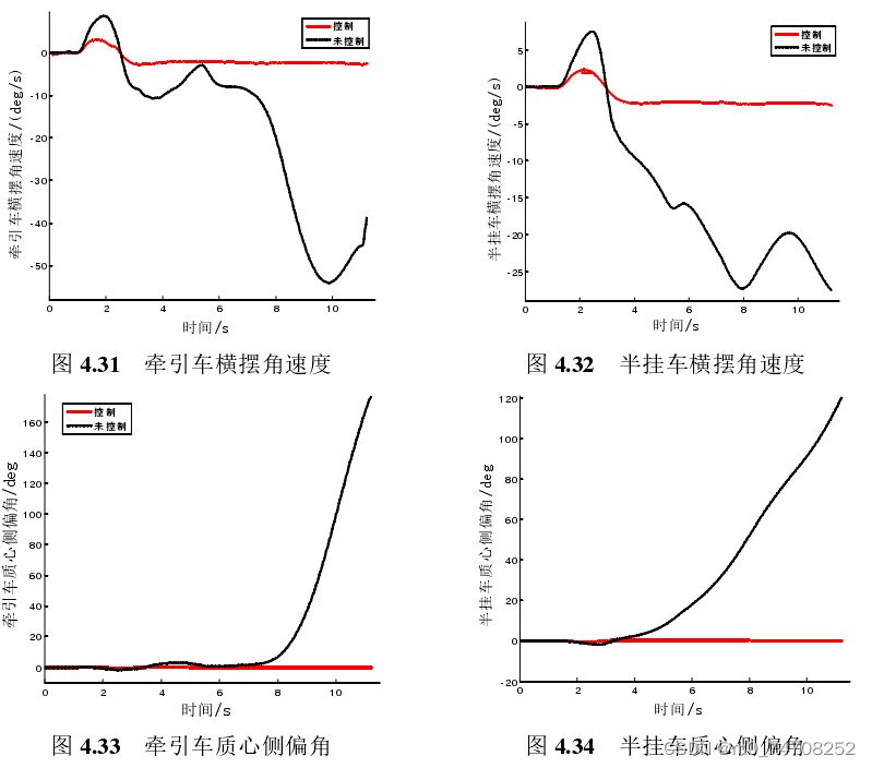 半挂汽车列车4自由度6轴整车model,横向稳定性控制,在低附着系数路面,进行典型3个工况,角阶跃,双移线,方向盘转角_角阶跃工况-CSDN博客