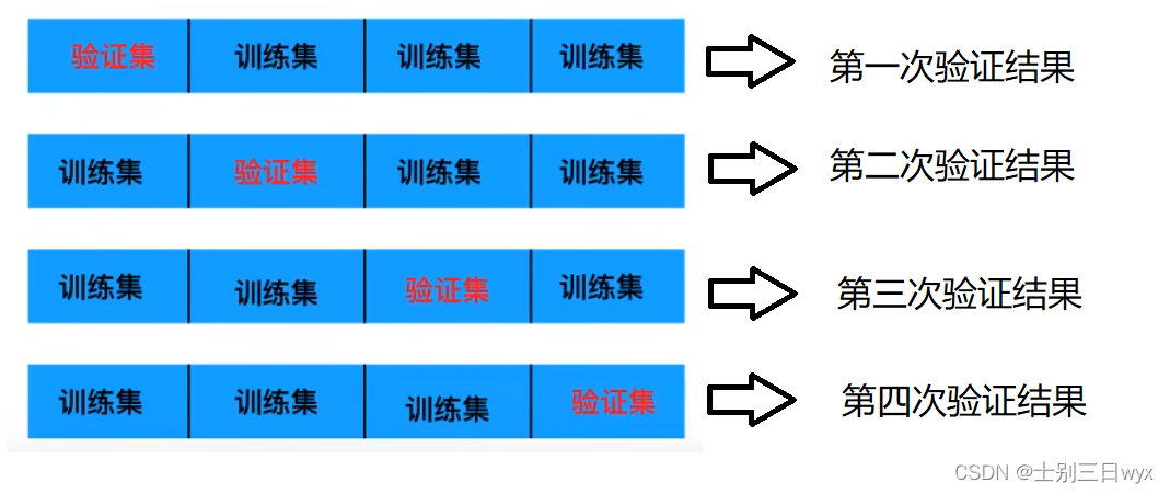 【机器学习】分类算法 - 模型选择与调优GridSearchCV（网格搜索）