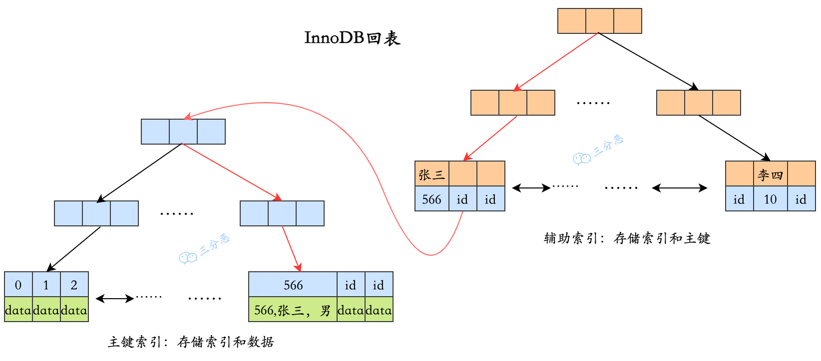 InnoDB回表