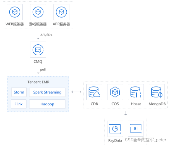 腾讯云弹性MapReduce