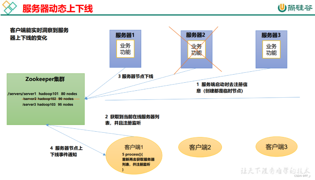 [外链图片转存失败,源站可能有防盗链机制,建议将图片保存下来直接上传(img-ubm8Q67M-1658636637756)(D:\documents\notes\md\images\zookeeper\image-20220723115847246.png)]