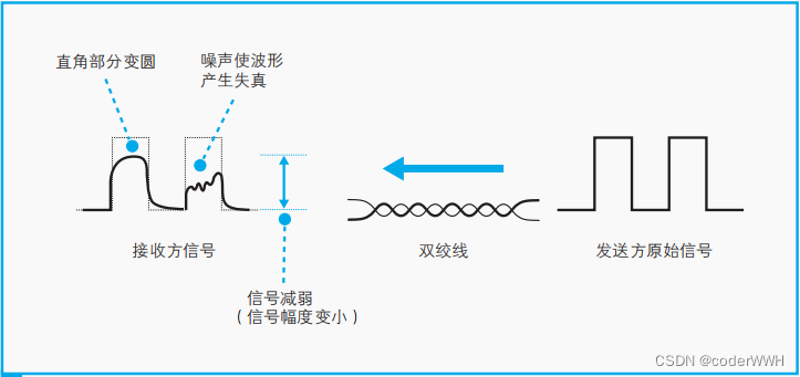 【好书精读】网络是怎样连接的 —— 信号在网线和集线器中传输