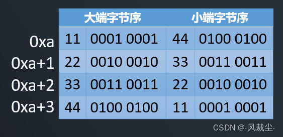 l8-d5 字节序