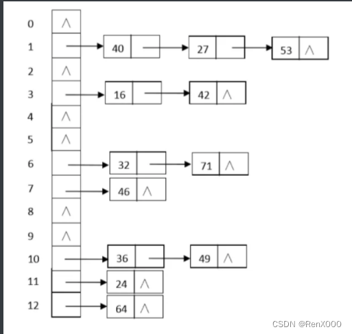 【Java数据结构】顺序表、队列、栈、链表、哈希表