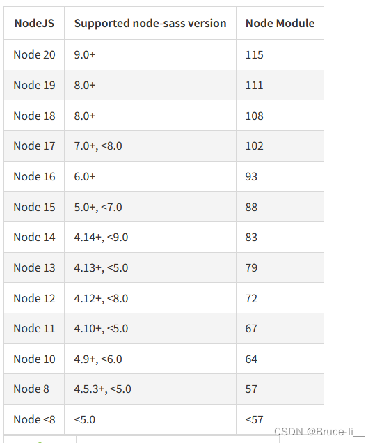 node安装node-sass依赖失败(版本不一致)