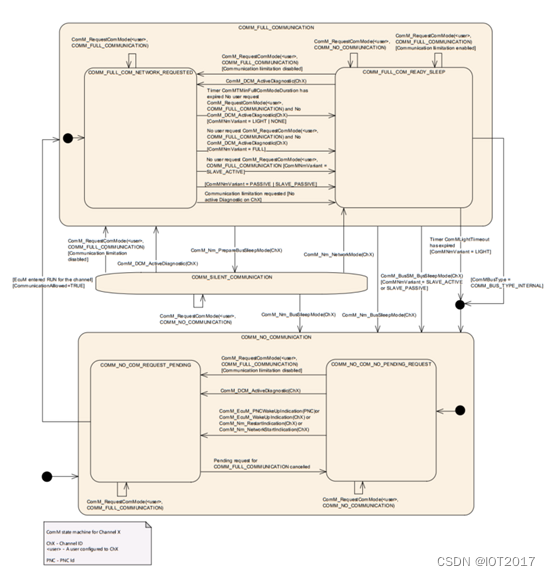 ComM通道状态机