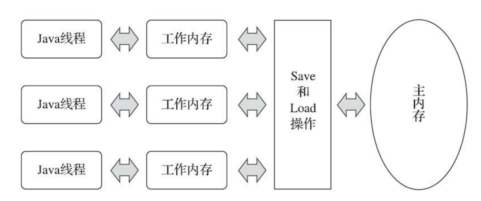 详解Java内存模型