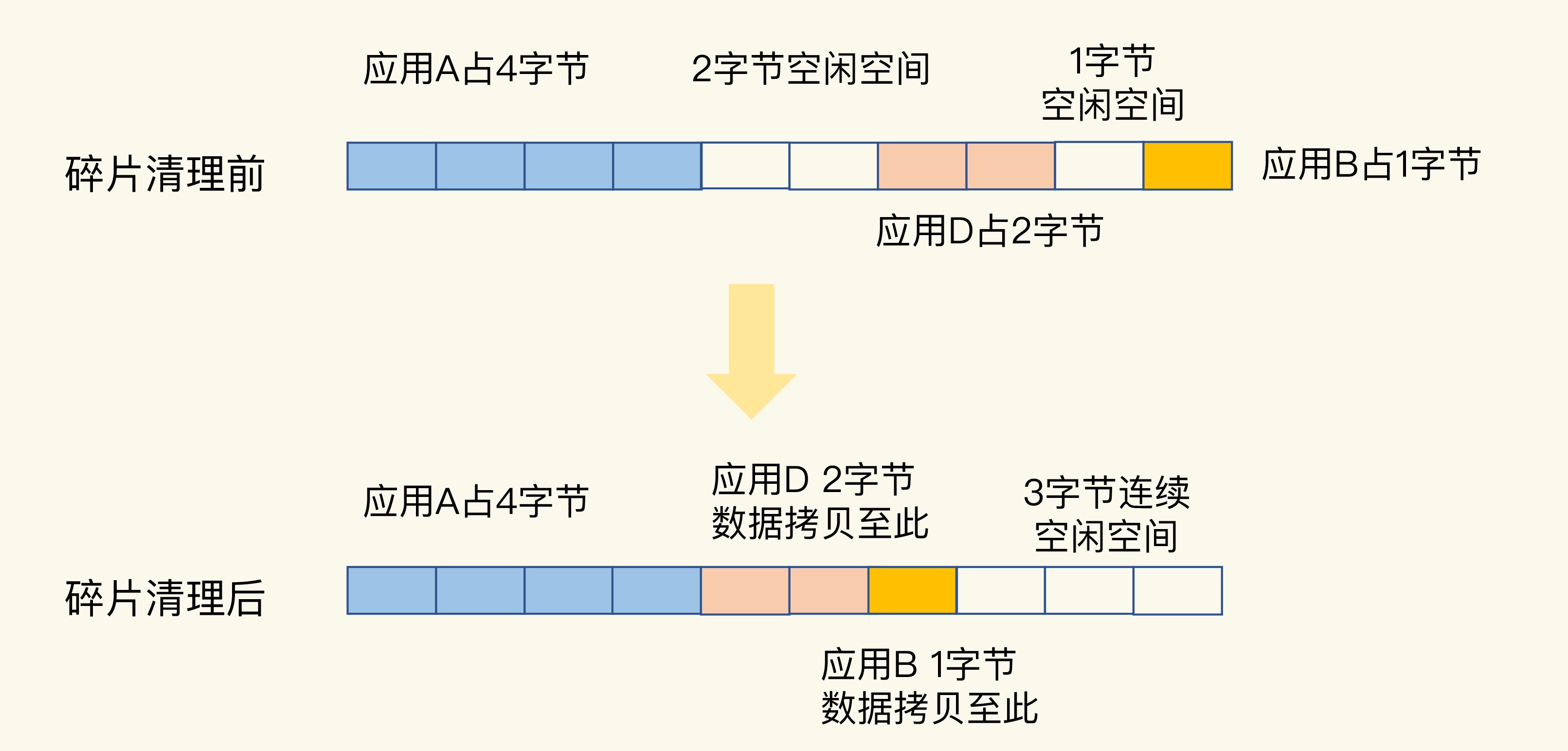 20 | 删除数据后，为什么内存占用率还是很高？