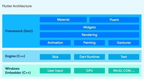 Flutter稳定支持Windows，开发者做好准备了吗？