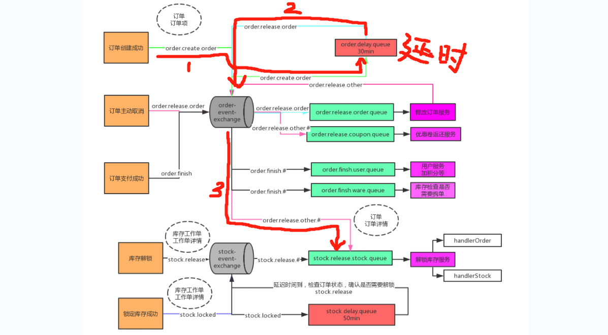 rabbitmq延时队列自动解锁库存