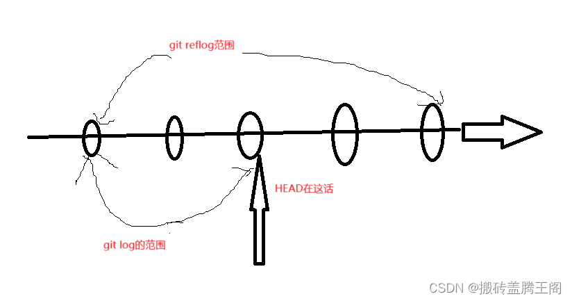 git log和git reflog命令