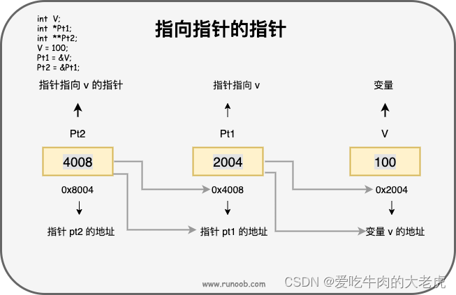 C语言之指针详解