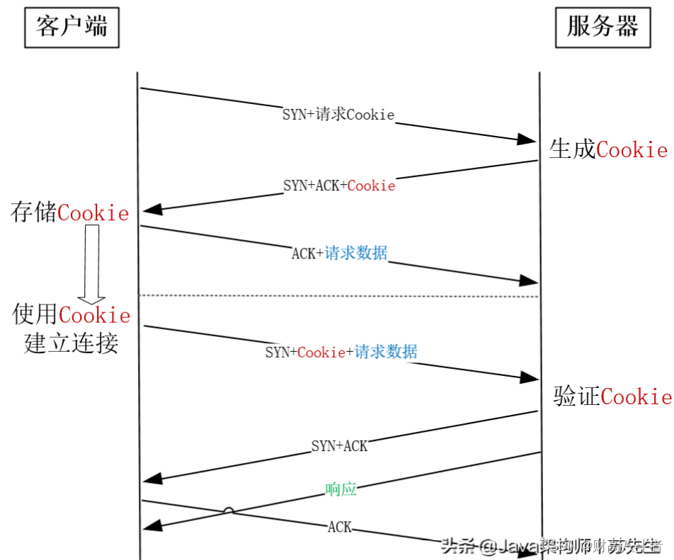 面试官：请问如何提升TCP三次握手的性能？