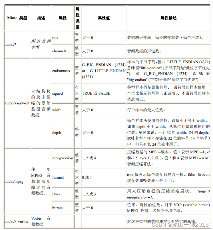 GStreamer MIME类型