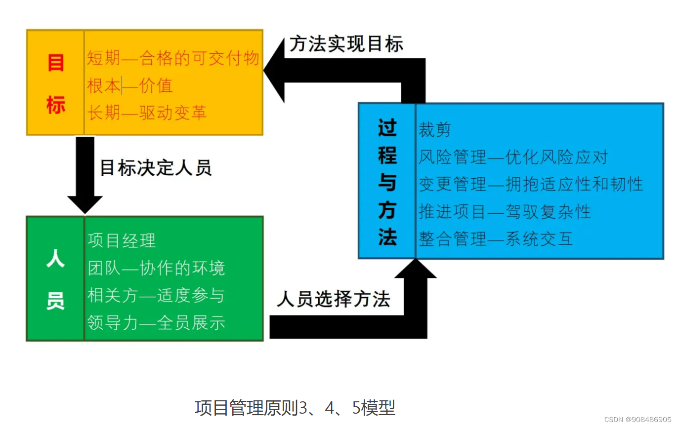 高项4.项目管理核心技术.