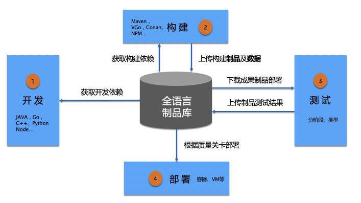 云效制品仓库 Packages，不限容量免费用