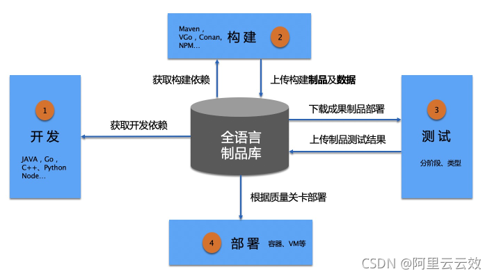 云效制品仓库 Packages，不限容量免费用