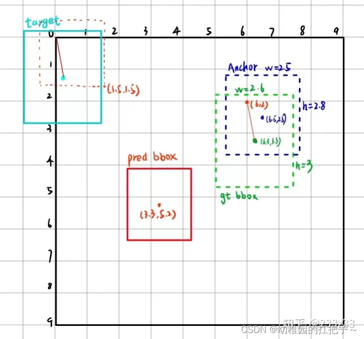 yolov5的anchors及bbox的编解码原理_yolov5 anchor boxCSDN博客