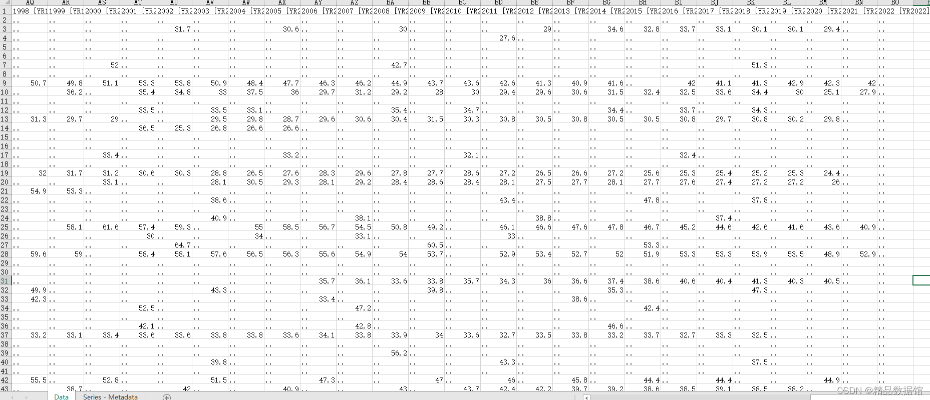 Gini index世界各国基尼系数（1960-2022）