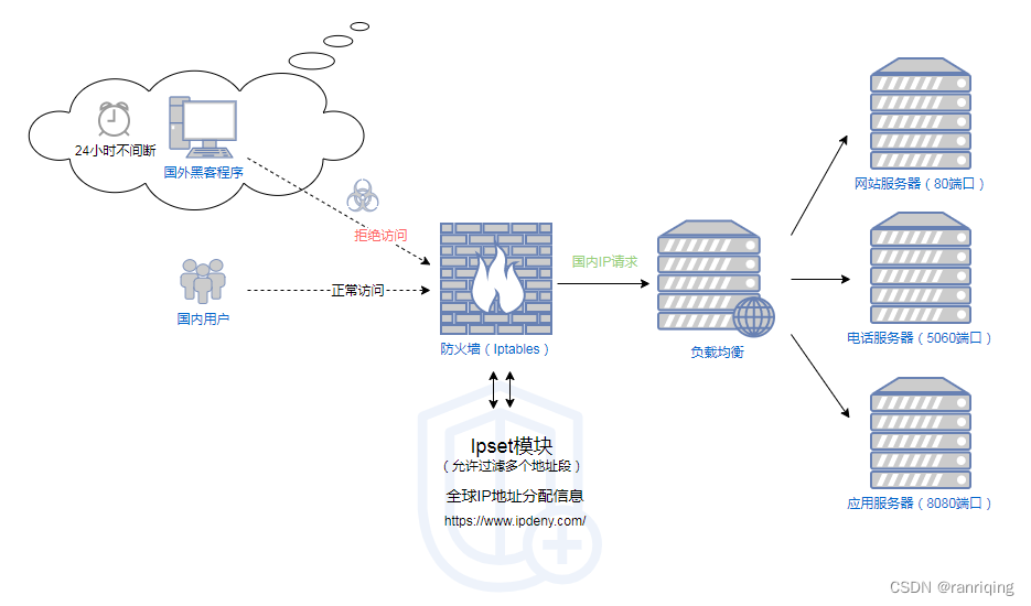 如何拒绝国外IP/屏蔽国外IP访问服务器？