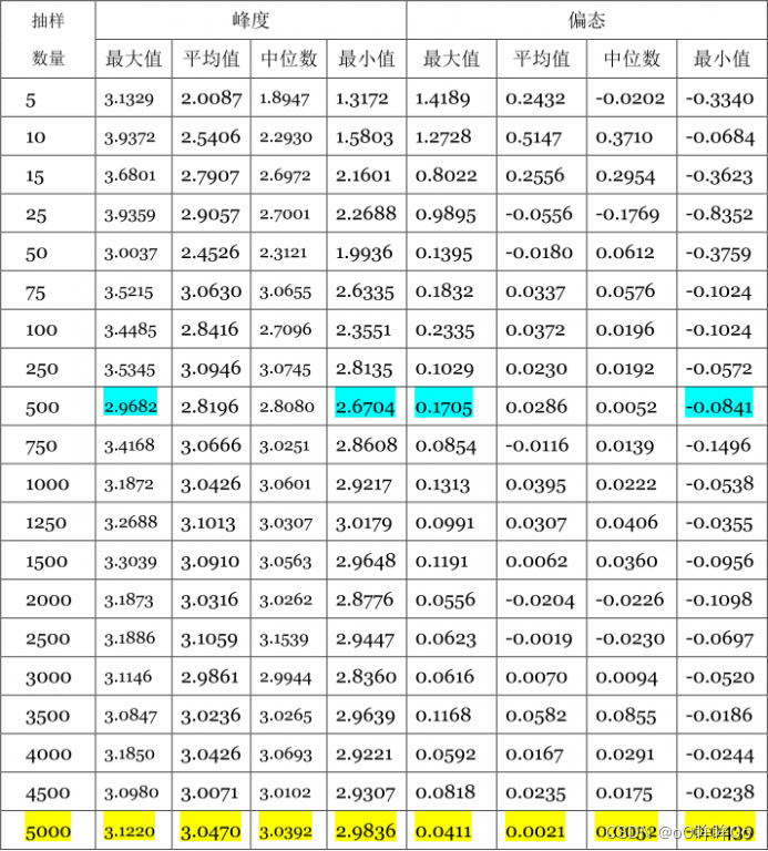 峰度(Kurtosis)与偏态(Skewness)-CSDN博客