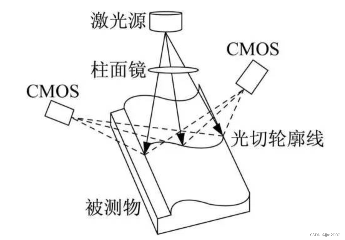 深度摄像头简要介绍怎么写_原深感摄像头百科