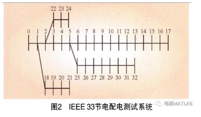 基于节点分层的配网潮流前推回代方法matlab程序（IEEE33节点潮流计算）