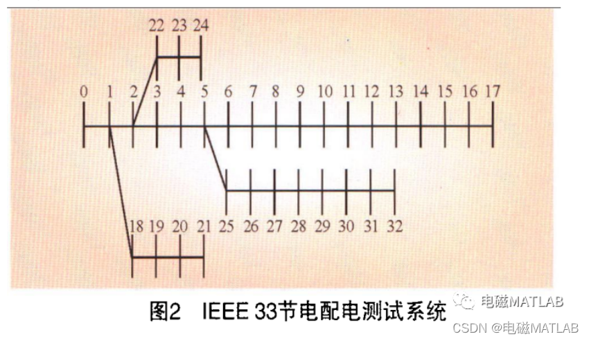 基于节点分层的配网潮流前推回代方法matlab程序(IEEE33节点潮流计算)