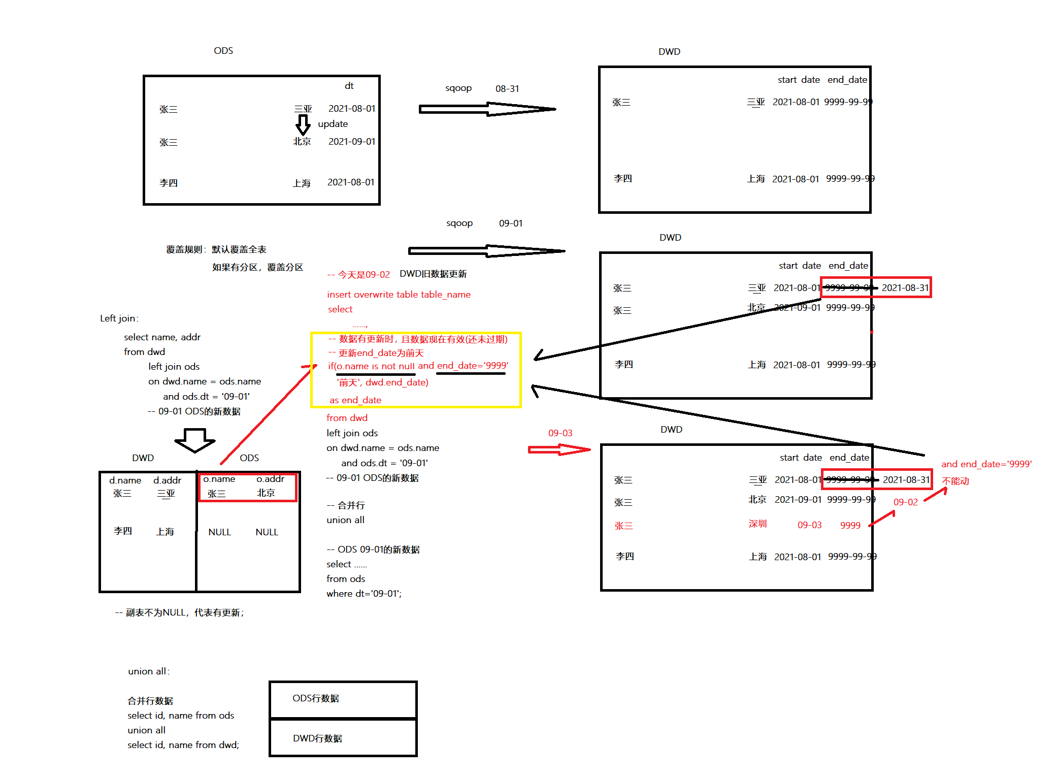 拉链表（SCD2）的操作-CSDN博客