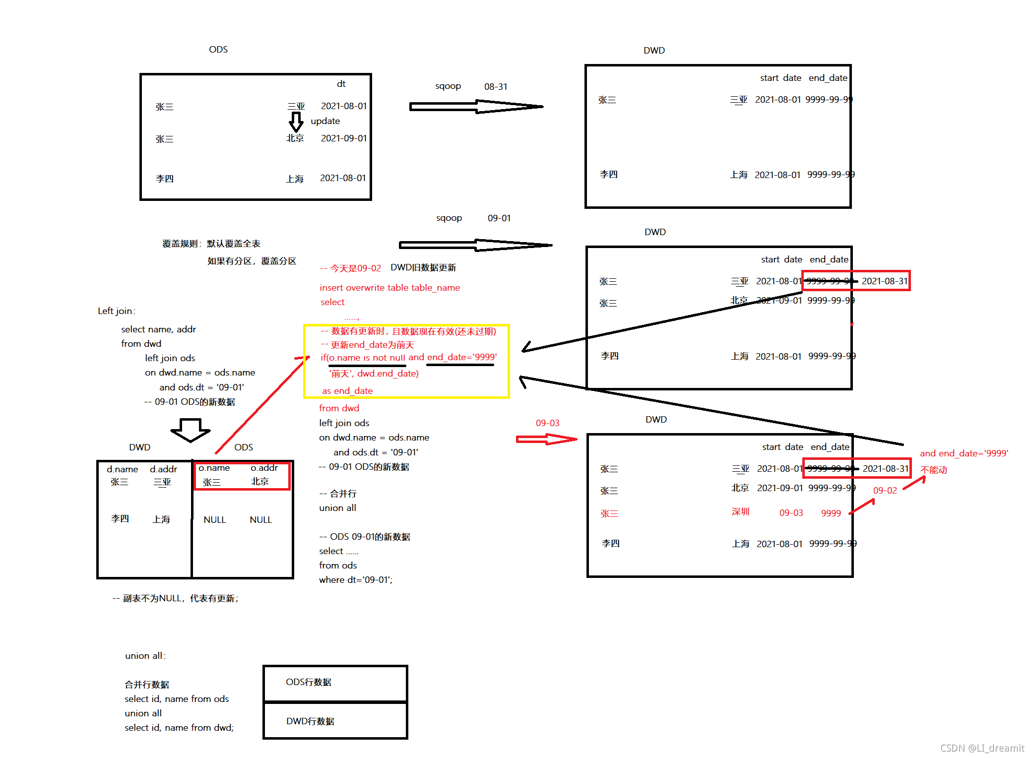 Scd2 Table 拉链表(SCD2)的操作-CSDN博客