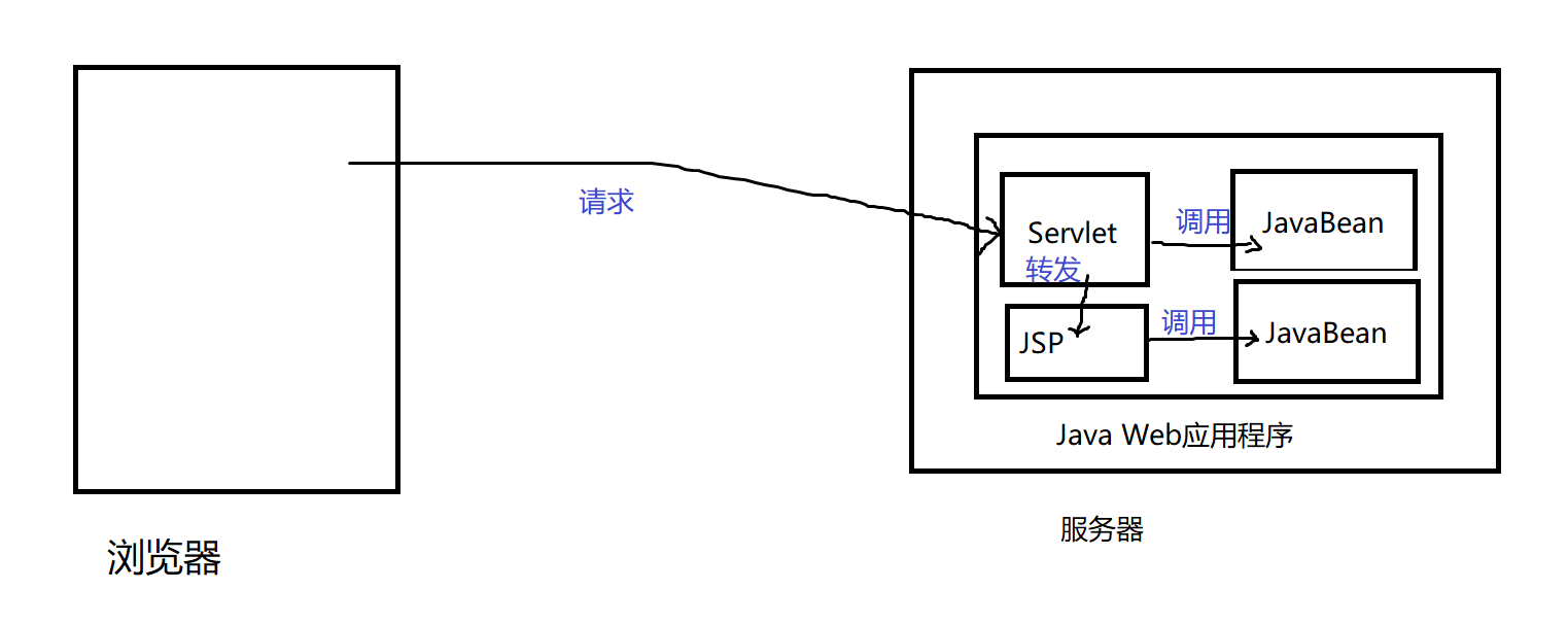 Java Web实战详细教程(九)JSP旧有的三种架构模型_jsp项目架构图-CSDN博客