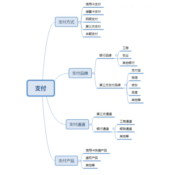 软件测试经典面试题：如何进行支付功能的测试？