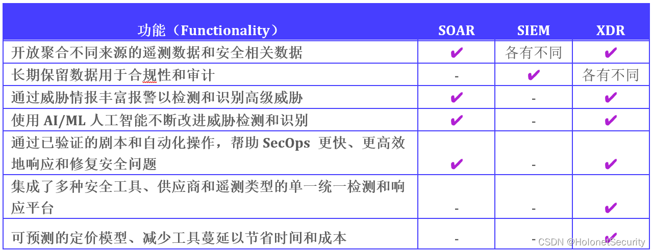 三足鼎立的SIEM、SOAR和XDR