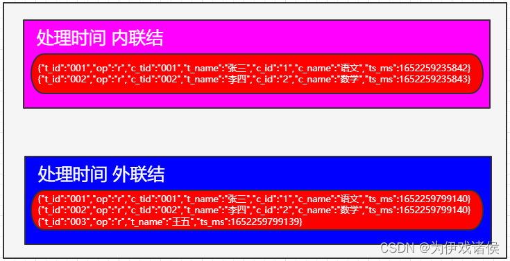 处理时间窗口内外联结对比图