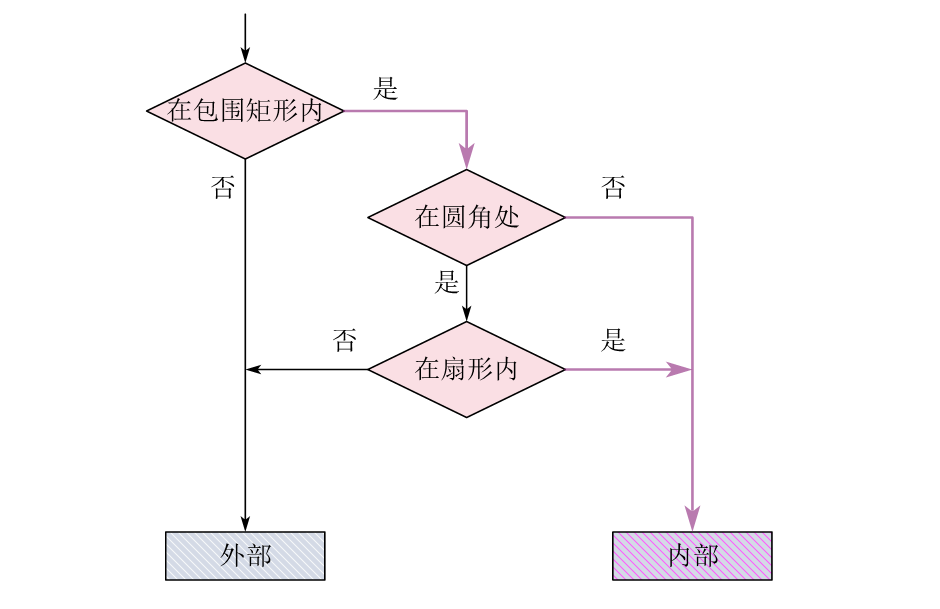 点P位于圆角矩形内部的判断流程