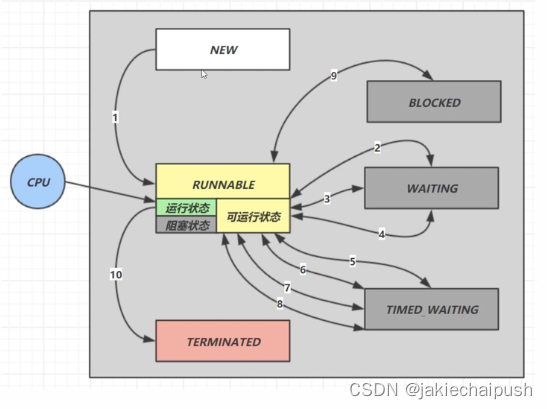 Java线程状态转换