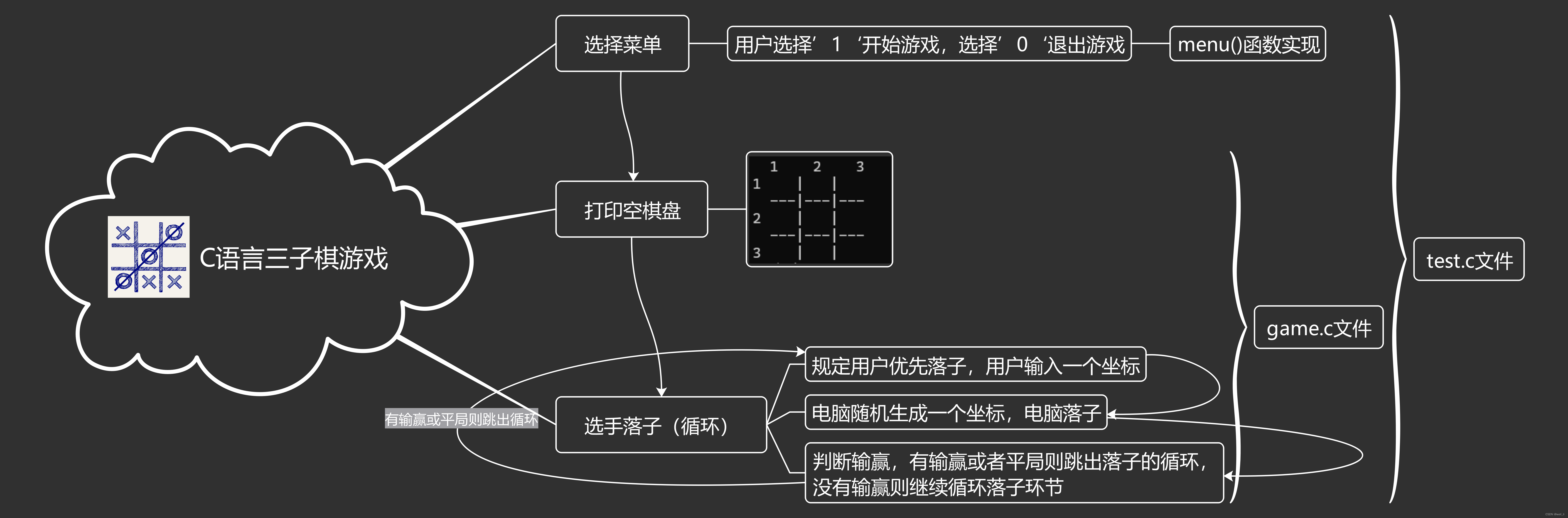 C语言——三子棋游戏