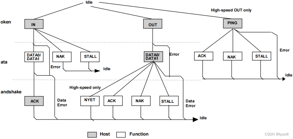 图片来自 USB2.0 spec