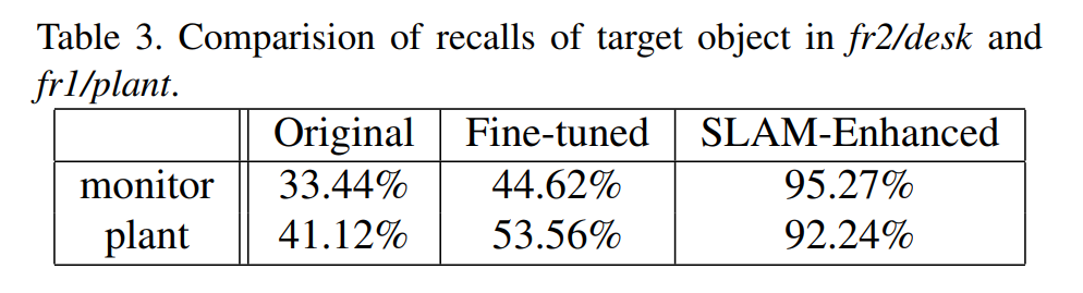 动态SLAM论文(3) — Detect-SLAM: Making Object Detection and SLAM Mutually Beneficial