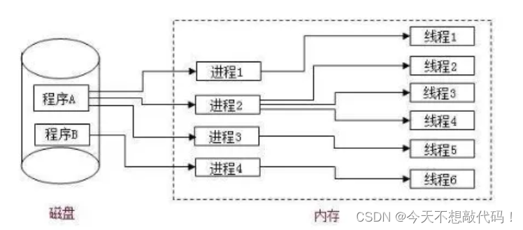 程序、进程、线程三者的关系