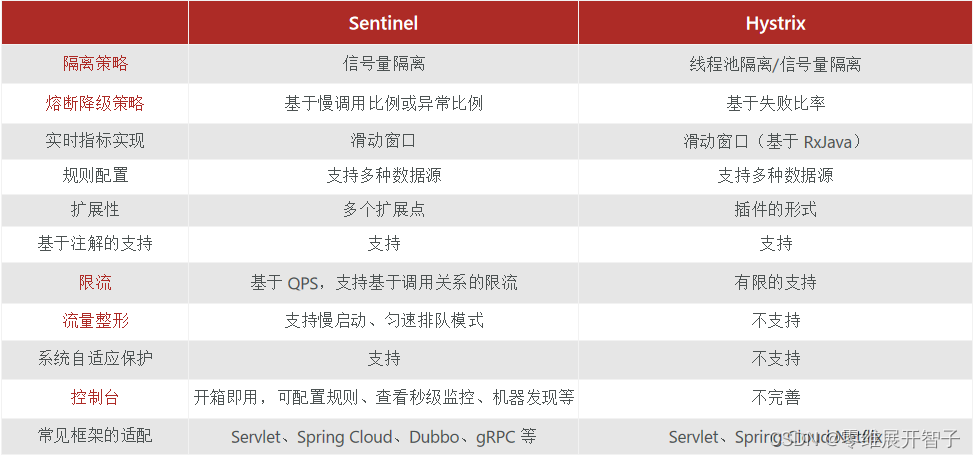 初始Sentinel