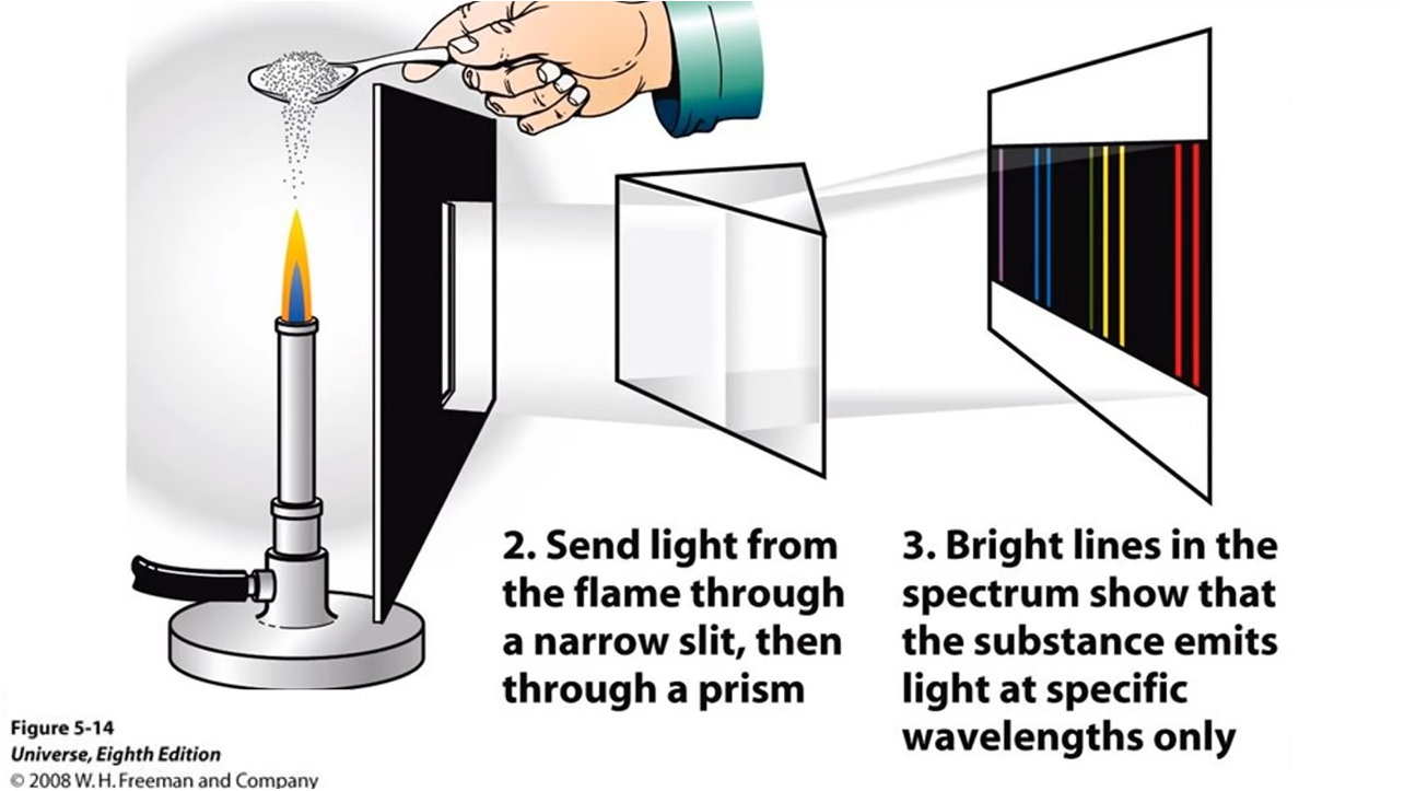光谱分析技术是如何改变了 天文学、化学以及物理学的？_天文学与光谱分析-CSDN博客