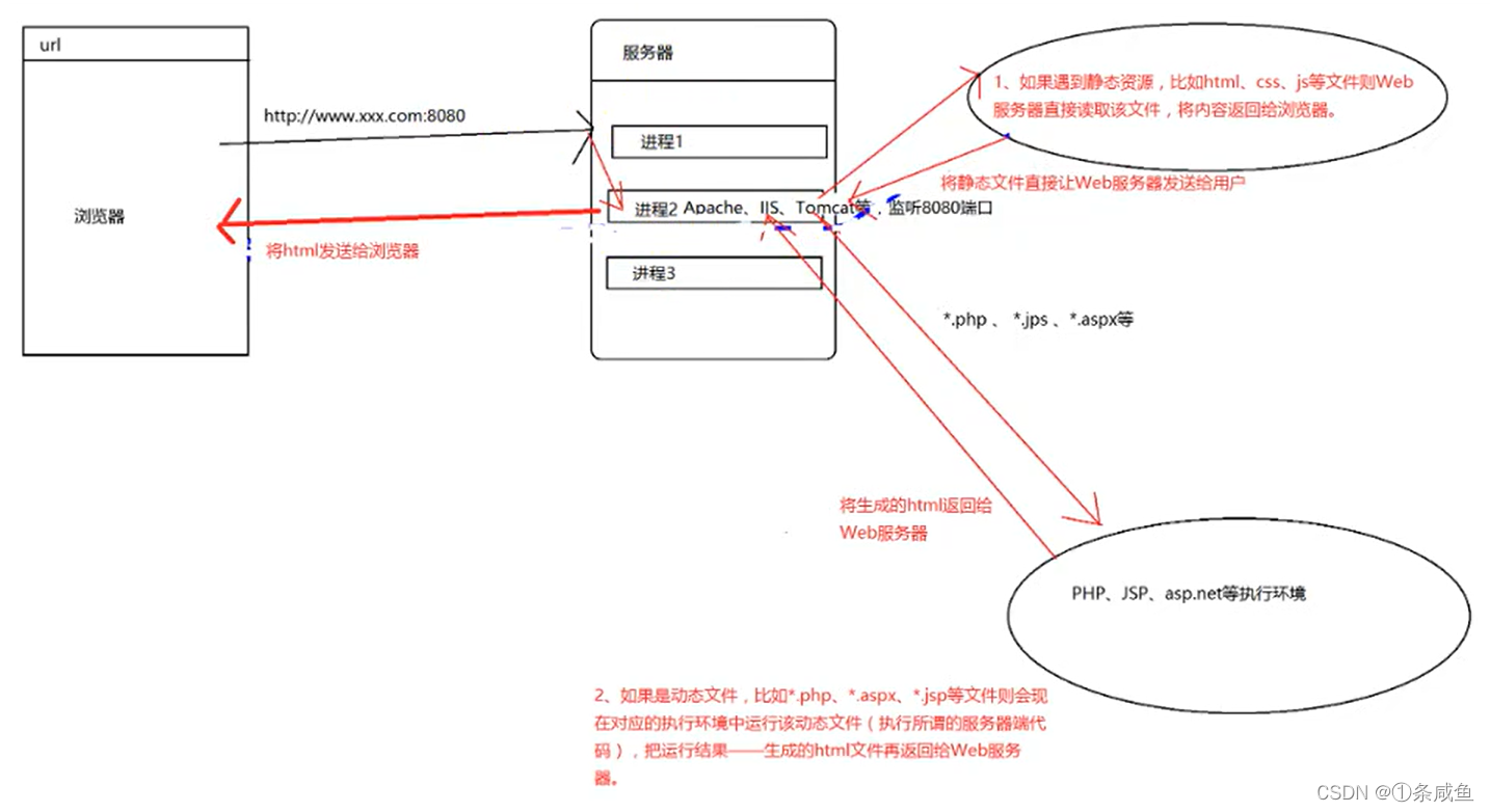 传统 PHP 等开发网站