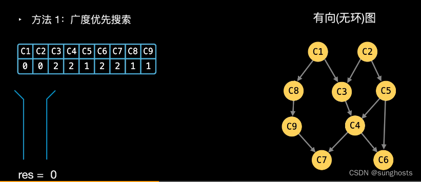 课程表-广度优先和图