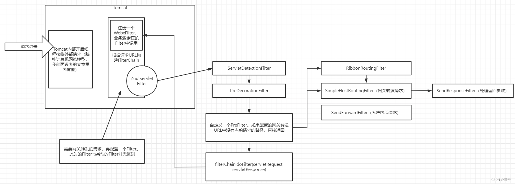 自研框架（Webx）整合Zuul网关工作总结