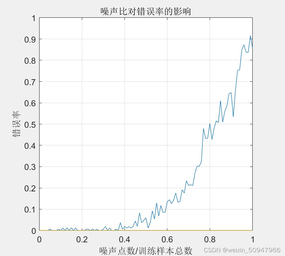 仅显示趋势