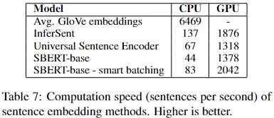 文献阅读笔记 # Sentence-BERT: Sentence Embeddings using Siamese BERT-Networks