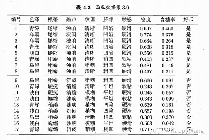 决策树ID3、C4.5、CART算法